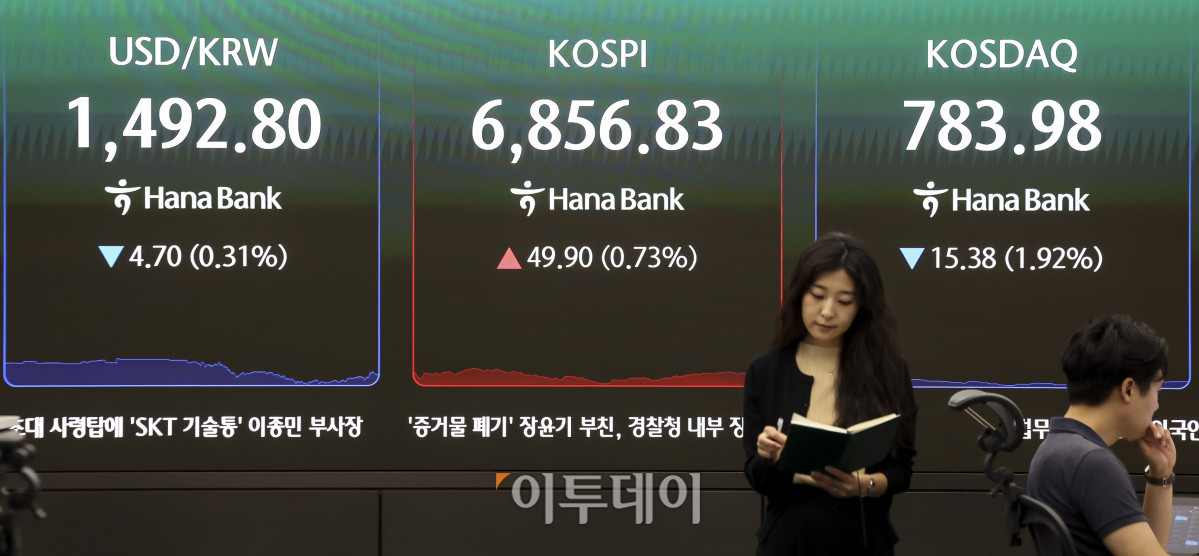 ▲14일 오후 서울 중구 하나은행 딜링룸 전광판에 코스피 지수가 표시되고 있다. 이날 코스피는 전 거래일보다 0.73%오른 6,856.83, 코스닥은 1.92% 내린 783.98에 마감했다. 이날 코스피는 장중 극심한 변동성을 보인 끝에 상승 마감했다. 원달러 환율은 전날보다 2.70원 내린 1494.80원을 기록했다. 고성준 기자 joonko1@