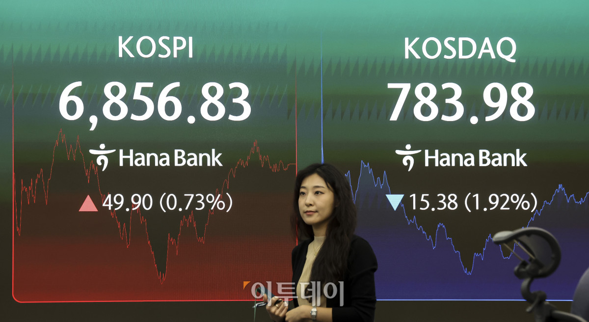 ▲14일 오후 서울 중구 하나은행 딜링룸 전광판에 코스피 지수가 표시되고 있다. 이날 코스피는 전 거래일보다 0.73%오른 6,856.83, 코스닥은 1.92% 내린 783.98에 마감했다. 이날 코스피는 장중 극심한 변동성을 보인 끝에 상승 마감했다. 원달러 환율은 전날보다 2.70원 내린 1494.80원을 기록했다. 고성준 기자 joonko1@