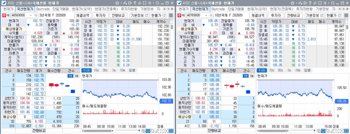 ▲14일 국채선물 장중 흐름. 왼쪽은 3년선물, 오른쪽은 10년선물 (체크)