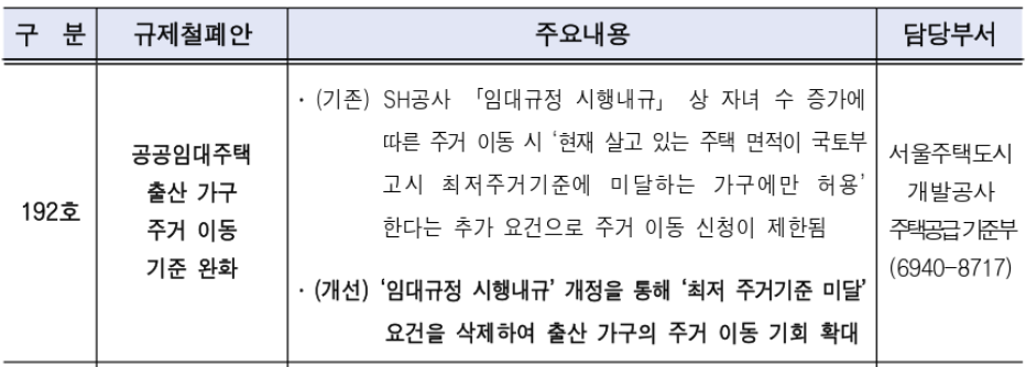 ▲서울시 규제 철폐안 제192호 (사진제공=서울시)