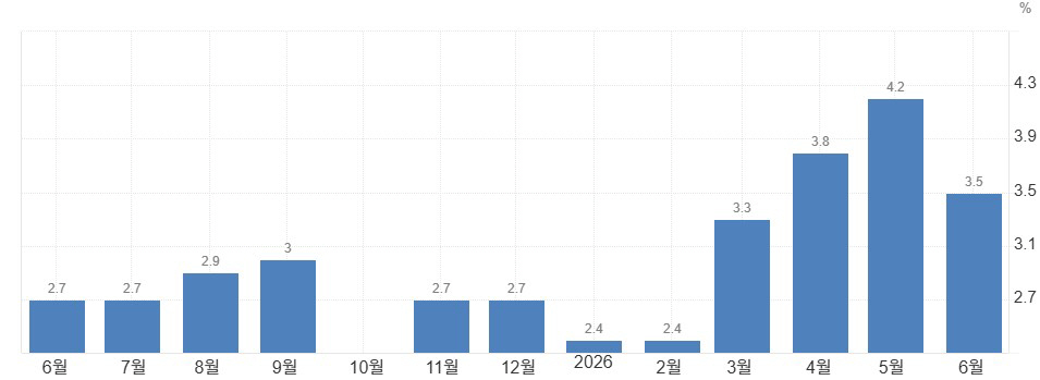 ▲미국 소비자물가지수(CPI) 상승률. 단위 %. 전년 동월 대비. (출처 트레이딩이코노믹스)
