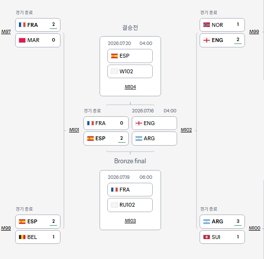 ▲월드컵 4강, 결승 대진표 (출처=FIFA 홈페이지 캡처)