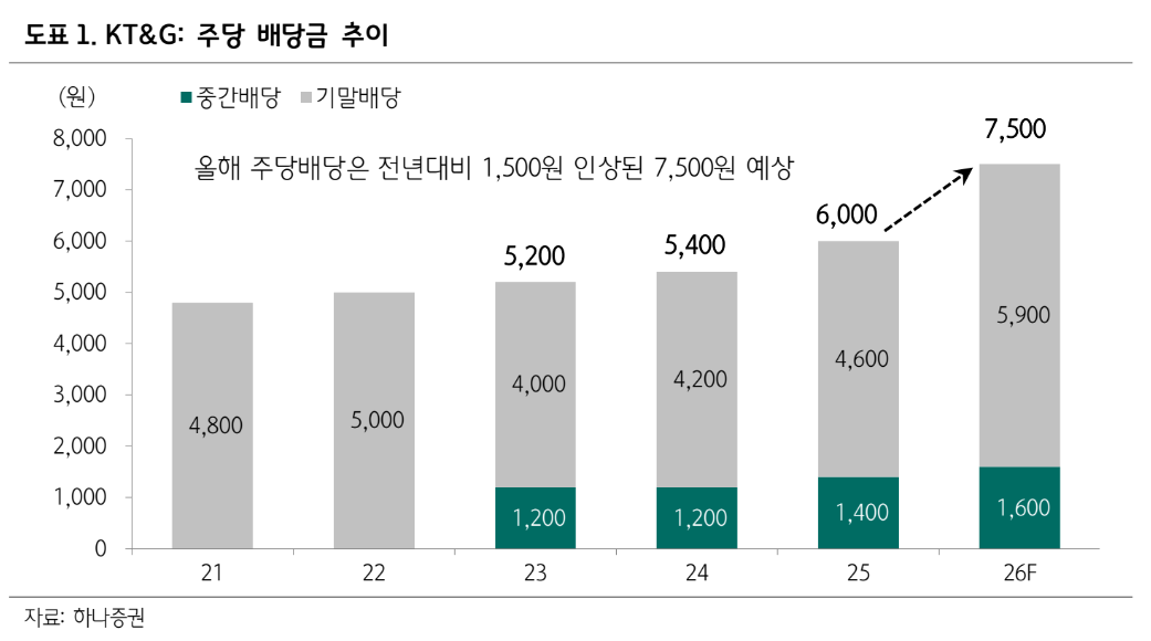▲KT&G 주당 배당금 추이. (출처=하나증권)