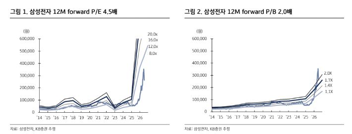▲삼성전자 주요 수치 추이. (출처=KB증권)