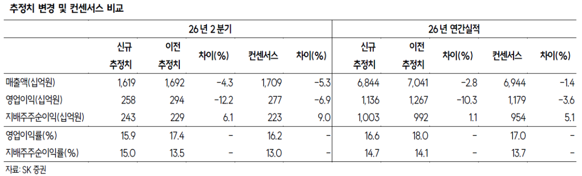 ▲현대로템 추정치 변경 및 컨센서스 비교.