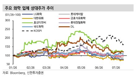 ▲주요 화학 업체 상대주가 추이. (출처=신한투자증권)