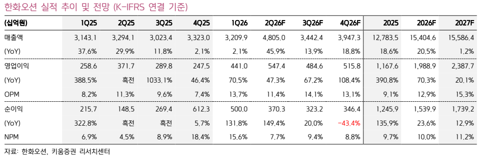 ▲한화오션 실적 추이 및 전망. (출처=키움증권)