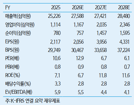▲대한항공 실적 및 전망치.