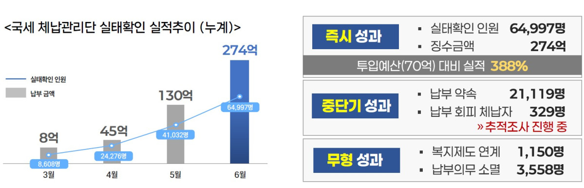 ▲국세 체납관리단 실태확인 실적추이 (사진제공=국세청)