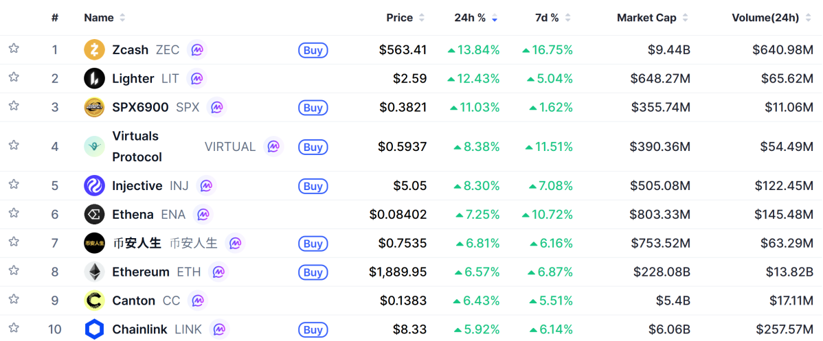 ▲시가총액 TOP 100 가상자산 중 상승률 TOP 10 가상자산 정보 (사진제공=CoinMarketCap)