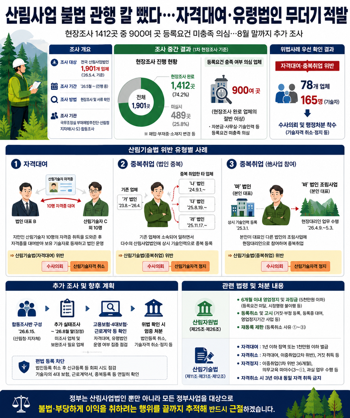 ▲산림사업법인 실태조사 중간결과 인포그래픽 (국무조정실 정부합동 부패예방추진단)