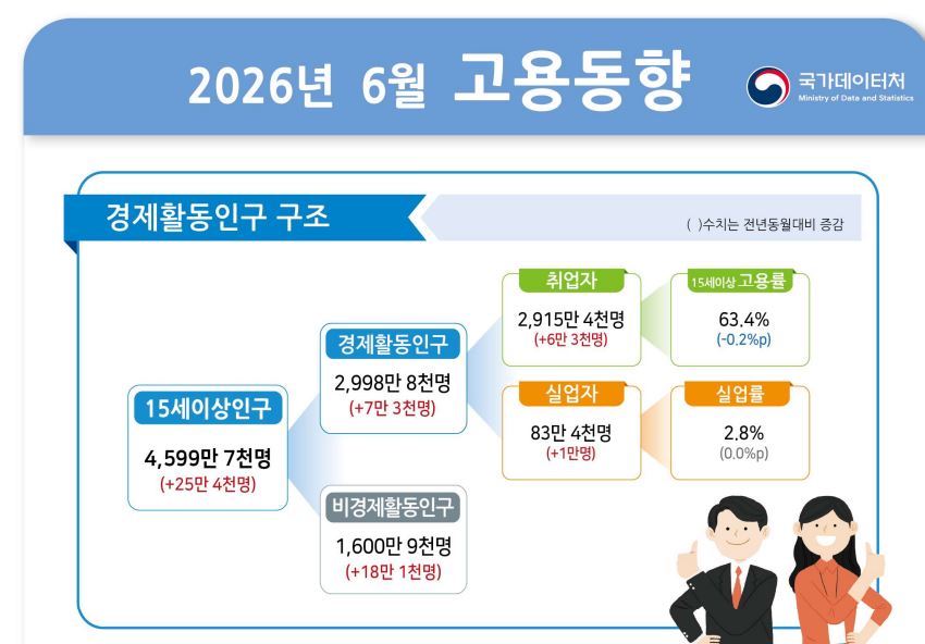 ▲2026년 6월 고용동향 (국가데이터처)