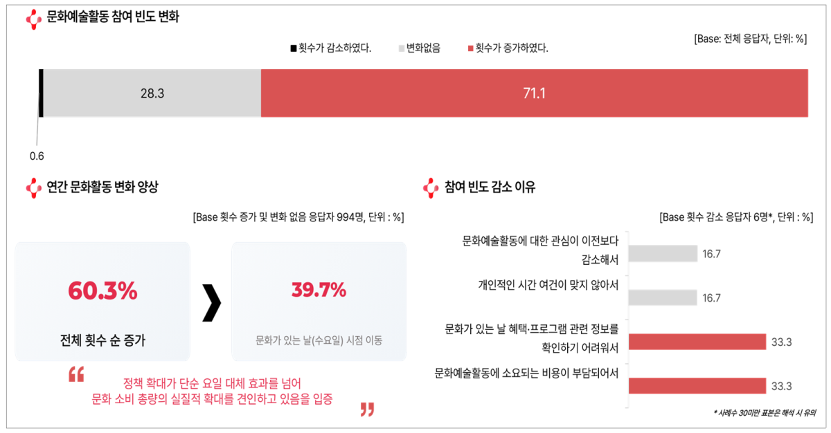 ▲문화요일 정책 확대에 따른 참여 행태 (문체부)
