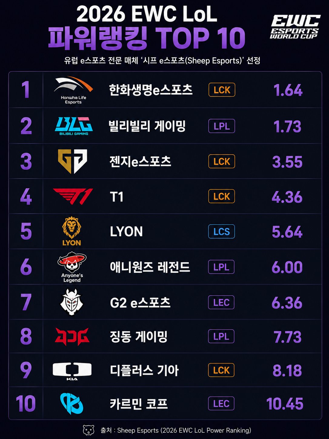 ▲EWC 롤 파워랭킹. (사진=챗GPT AI 생성)