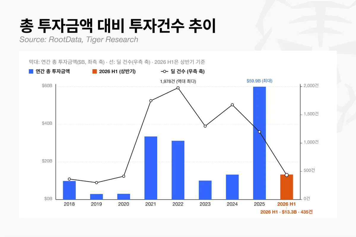 ▲2026년 상반기 글로벌 암호화폐 시장 투자금은 133억 달러를 기록했지만 투자 건수는 435건에 그쳤다. 투자 자금이 다수의 초기 프로젝트보다 소수 대형 기업에 집중되는 흐름이 나타나고 있다. (출처=타이거리서치·루트데이터)