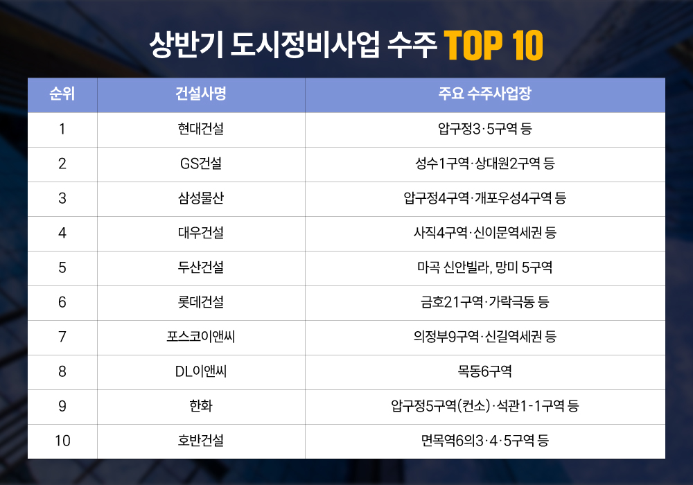 ▲상반기 도시정비사업 수주 TOP 10 (사진제공=두산건설)