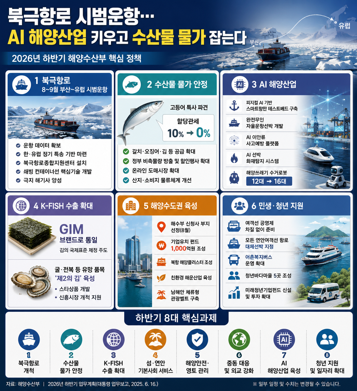▲해양수산부 2026년 하반기 업무보고 주요 내용 인포그래픽 (해양수산부)