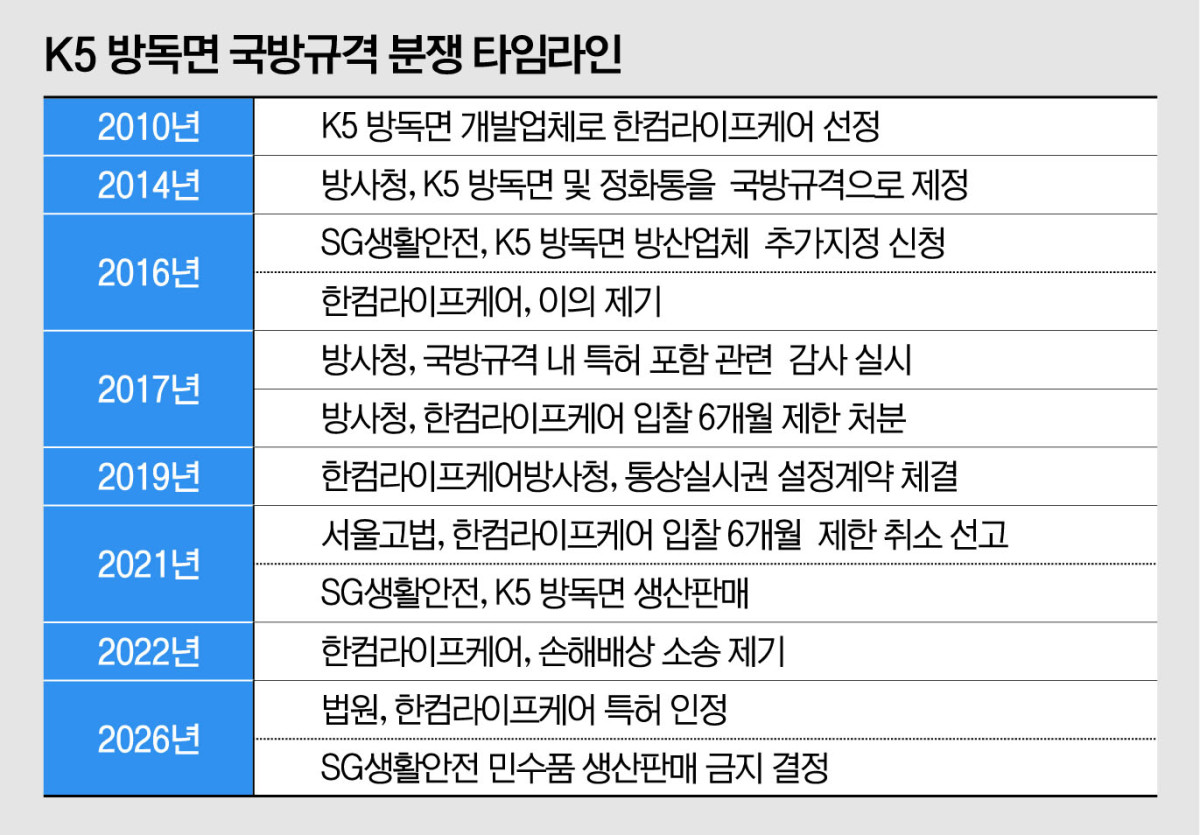 ▲K5 방독면 국방규격 분쟁 타임라인 (이투데이 편집부)