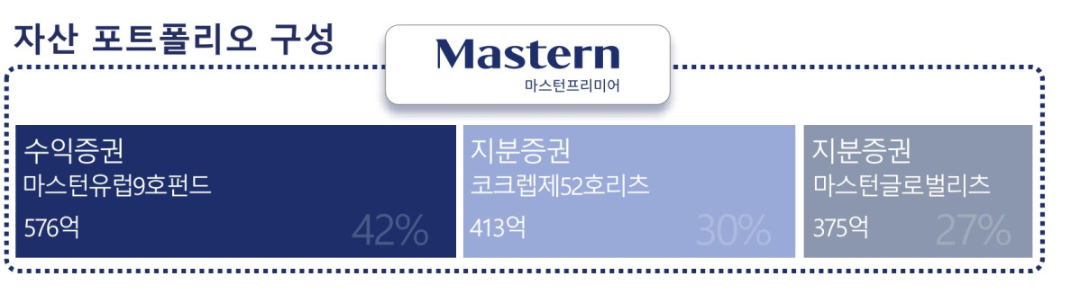 ▲자산 포트폴리오 (마스턴프리미어리츠)