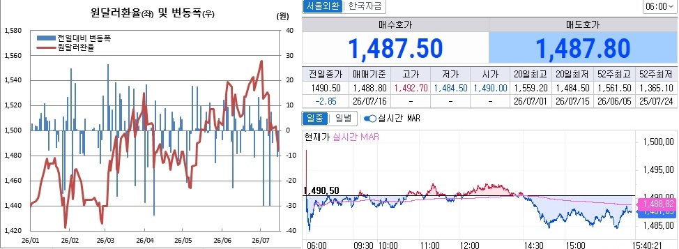 ▲15일 원달러 환율. 왼쪽은 오후 3시30분 종가기준 일별 흐름. 오른쪽은 오후 3시40분 현재 흐름 (체크)