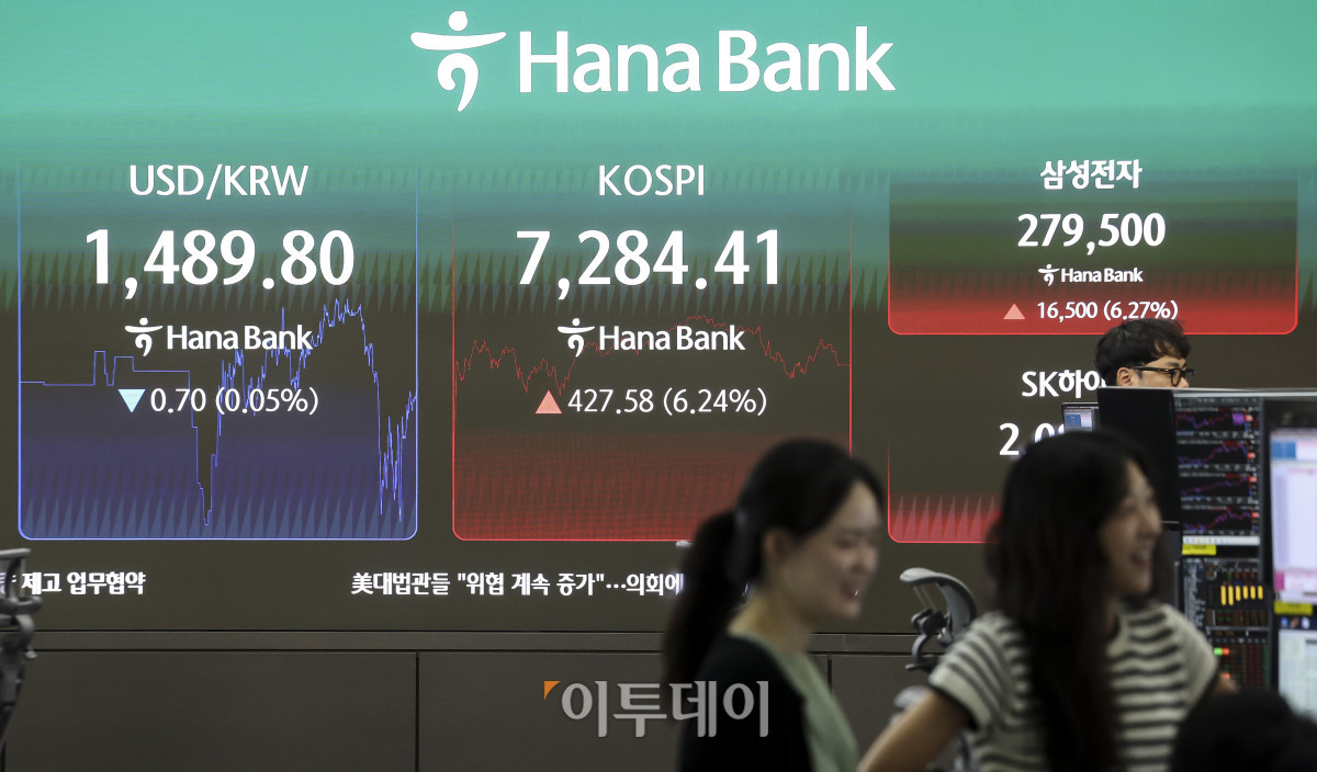 ▲15일 오후 서울 중구 하나은행 딜링룸 전광판에 코스피 지수가 표시되고 있다. 이날 코스피는 전 거래일보다 6.24%오른 7284.41, 코스닥은 5.80% 오른 829.43에 마감했다. 이날 코스피는 6% 넘게 급반등하며 3거래일 만에 7000선을 회복했다. 고성준 기자 joonko1@
