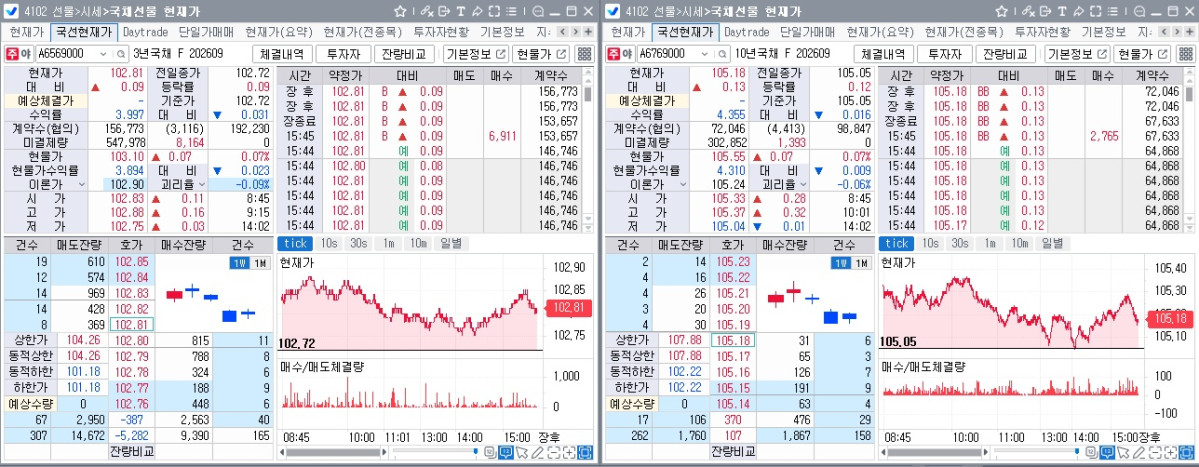 ▲15일 국채선물 장중 흐름. 왼쪽은 3년선물, 오른쪽은 10년선물 (체크)