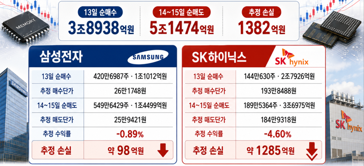 급락 때 삼전·하닉 3.9조 산 개미, 이틀 반등에 5.1조 팔았다