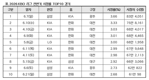 ▲KBO 리그 전반기 시청률 톱10 경기. (사진제공=한국야구위원회(KBO))