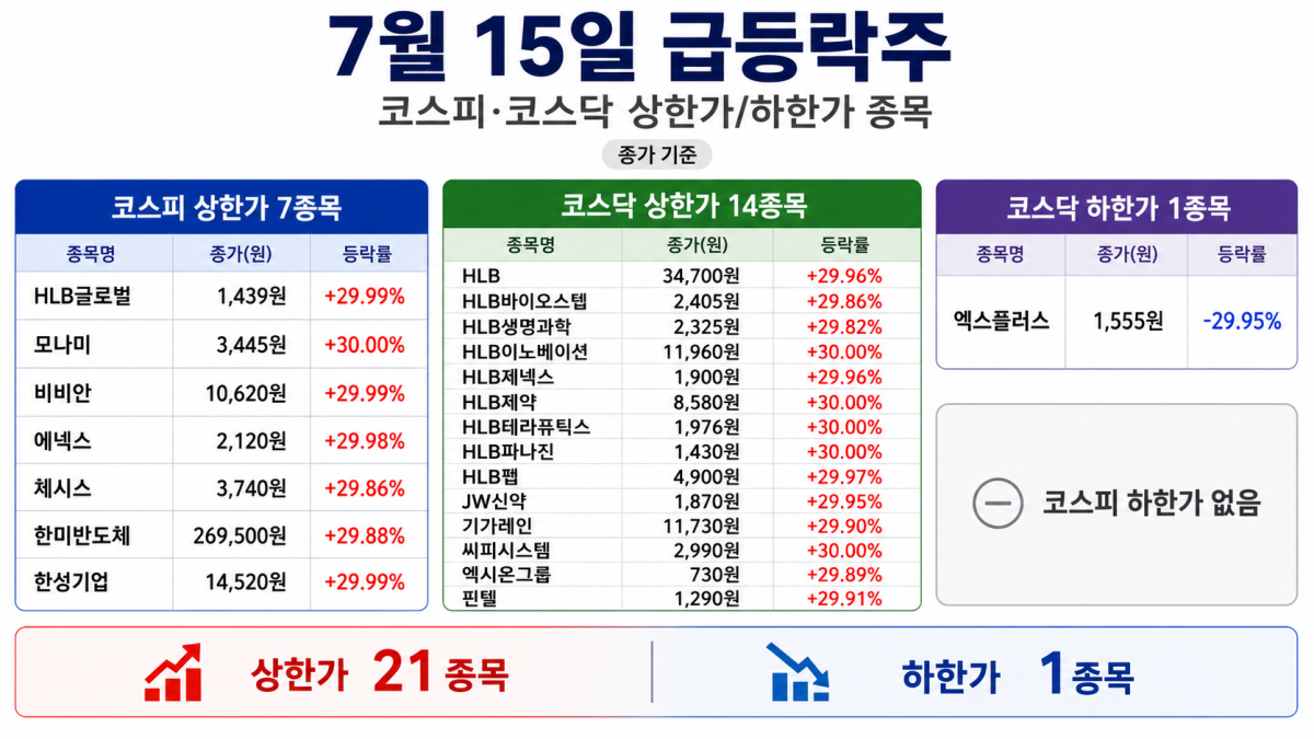 [급등락주 짚어보기] HLB그룹주 무더기 상한가…한미반도체·애국테마주도 급등