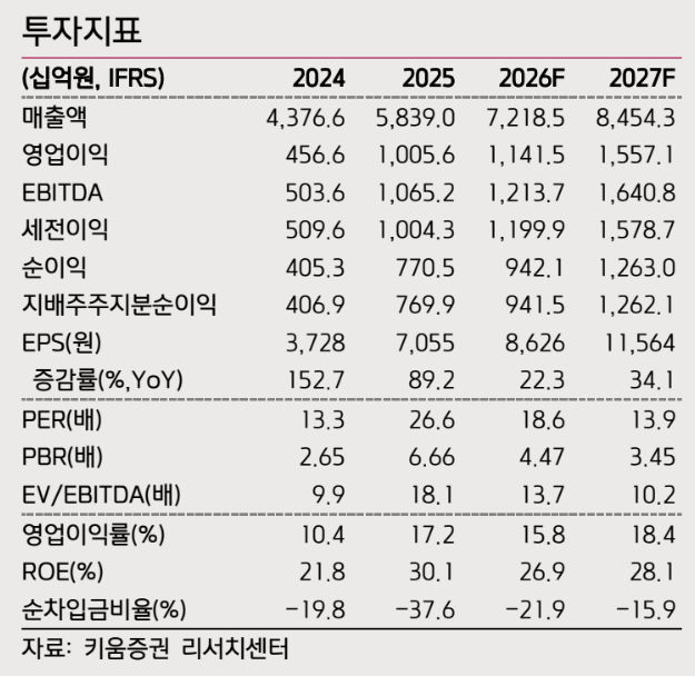 (키움증권)