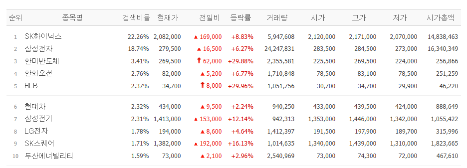 ▲16일 네이버페이증권 장 시작 전 검색량 상위 종목. (출처=네이버페이증권)