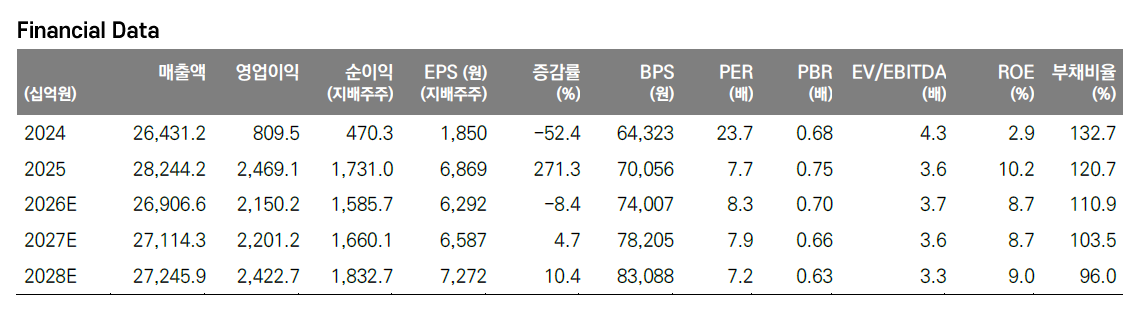 ▲KT 실적 및 전망치. (출처=메리츠증권)
