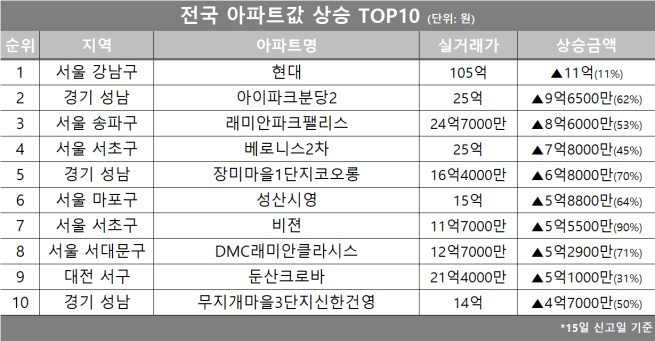 (자료제공=호갱노노)
