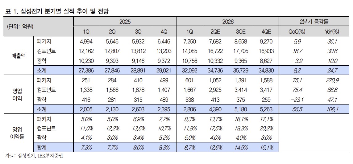 ▲삼성전기 실적 추이. (출처=IBK투자증권)
