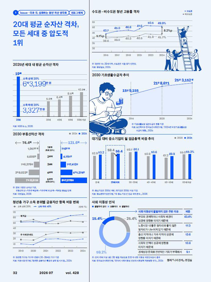 ▲극과 극, 심화하는 청년 자산 양극화 인포그래픽(KDI 나라경제 2026년 7월호)