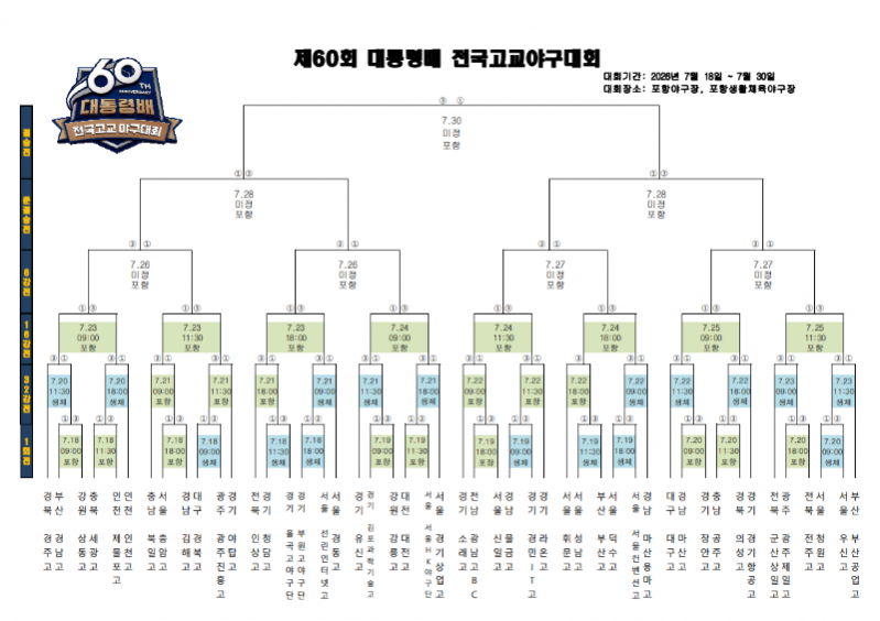 ▲제60회 대통령배 전국고교야구대회. (사진제공=대한야구소프트볼협회)