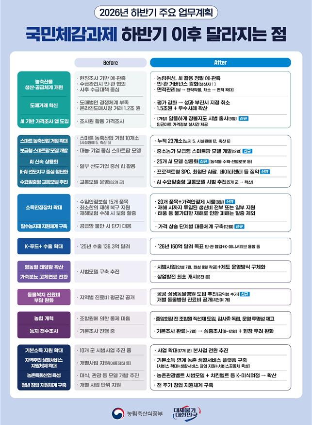 ▲주요 국민체감과제 하반기 이후 달라지는 점 (자료제공=농림축산식품부)