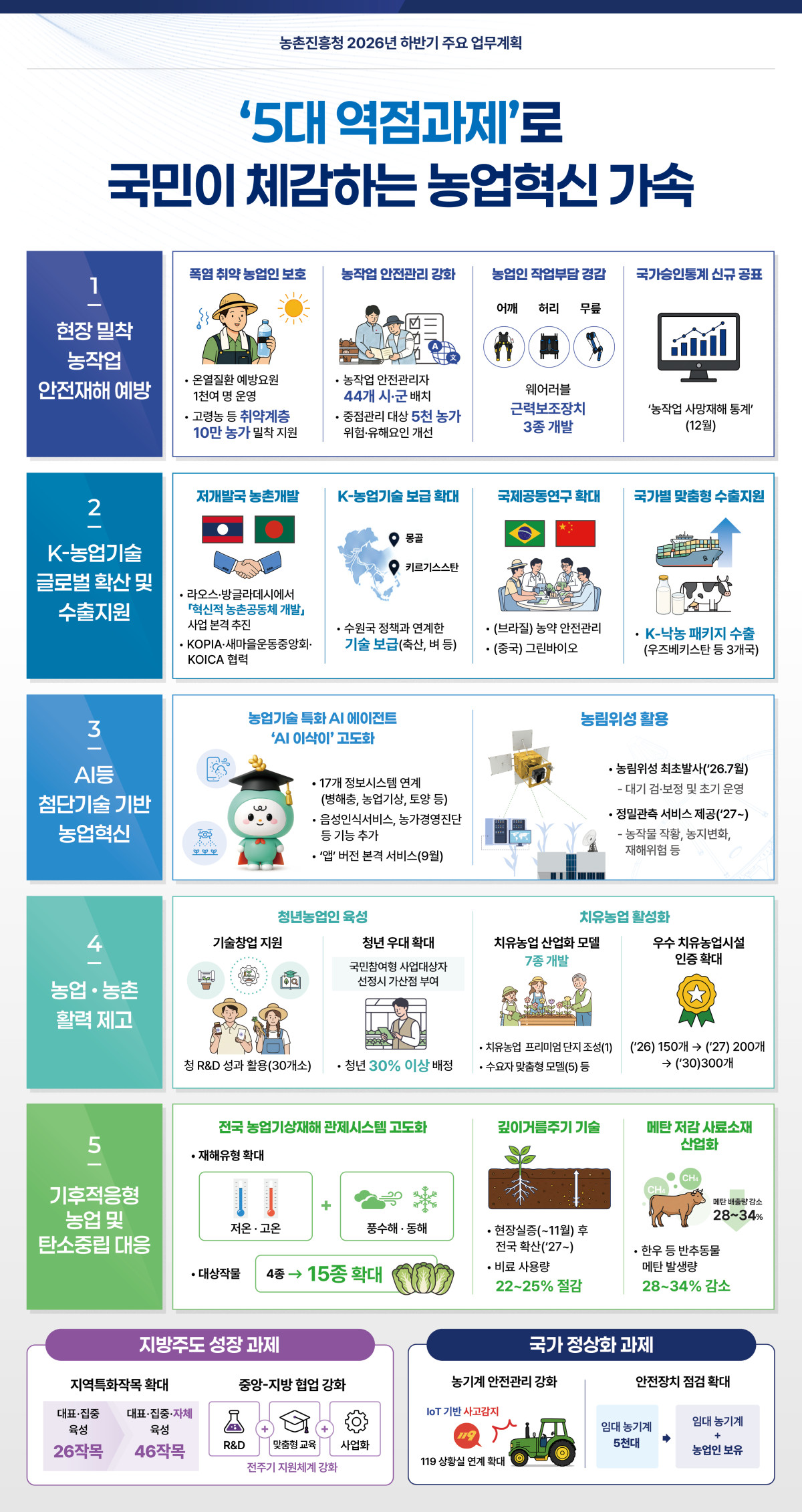 ▲농촌진흥청 2026년 하반기 업무계획 인포그래픽 (자료제공=농촌진흥청)