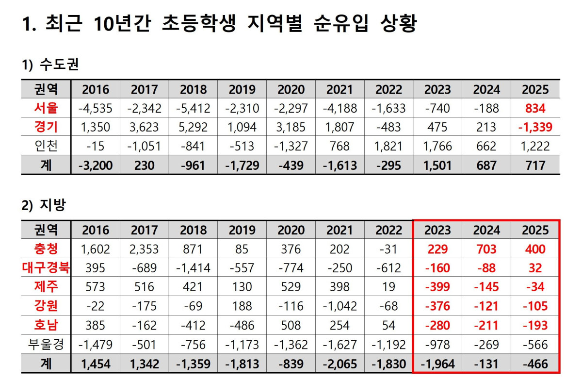 ▲최근 10년간 초등학생 지역별 순유입 상황 (종로학원)