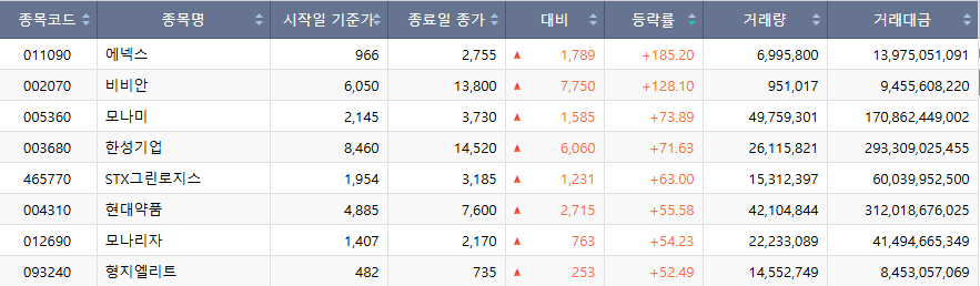 ▲주간 코스피 상승률 상위 종목. (출처=한국거래소)
