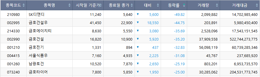 ▲주간 코스피 하락률 상위 종목. (출처=한국거래소)