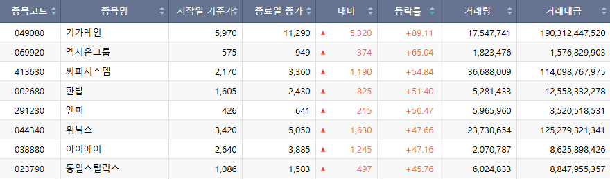 ▲주간 코스닥 하락률 상위 종목. (출처=한국거래소)