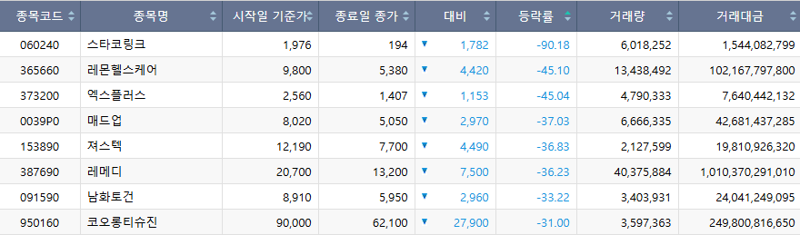 ▲주간 코스닥 하락률 상위 종목. (출처=한국거래소)