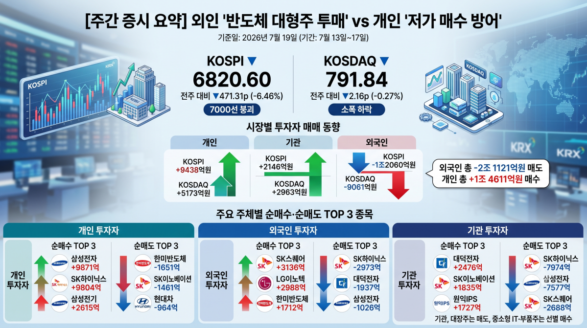 이투데이 - 외국인 ‘2조 팔자’ vs 개인 ‘1.4조 사자’⋯삼성전자ㆍSK하이닉스 두고 수급 공방