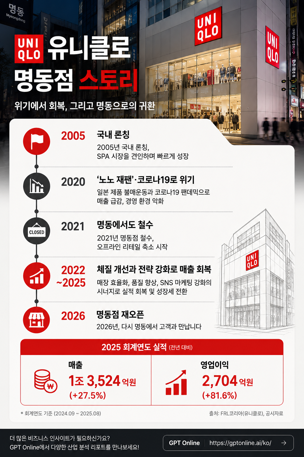 ▲유니클로 명동점 재개점까지 히스토리 (그래픽=ChatGPT AI 생성)