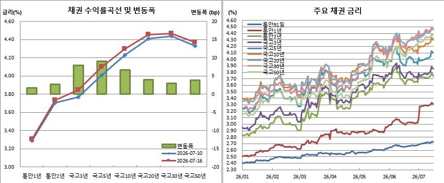 (금융투자협회)