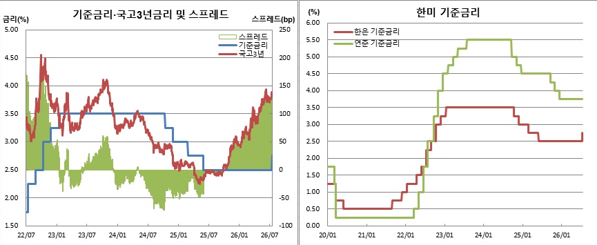 (한국은행, 연준, 금융투자협회)