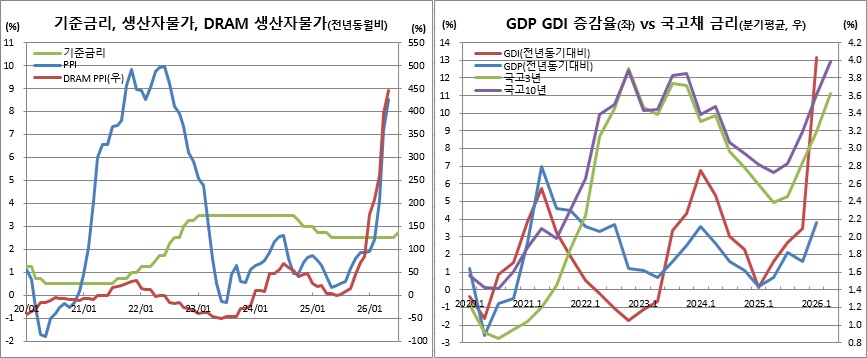 (한국은행, 금융투자협회)