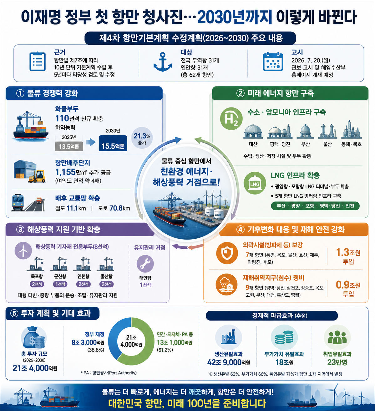 ▲4차 항만기본계획 수정 주요 내용 (해양수산부)