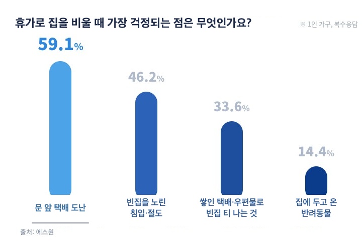 ▲에스원이 상업용 보안 서비스 이용 고객 7556명을 대상으로 7일부터 10일까지 진행한 ‘휴가철 주택 안전 실태와 인식에 관한 설문’ 결과를 발표했다 (제공=에스원)